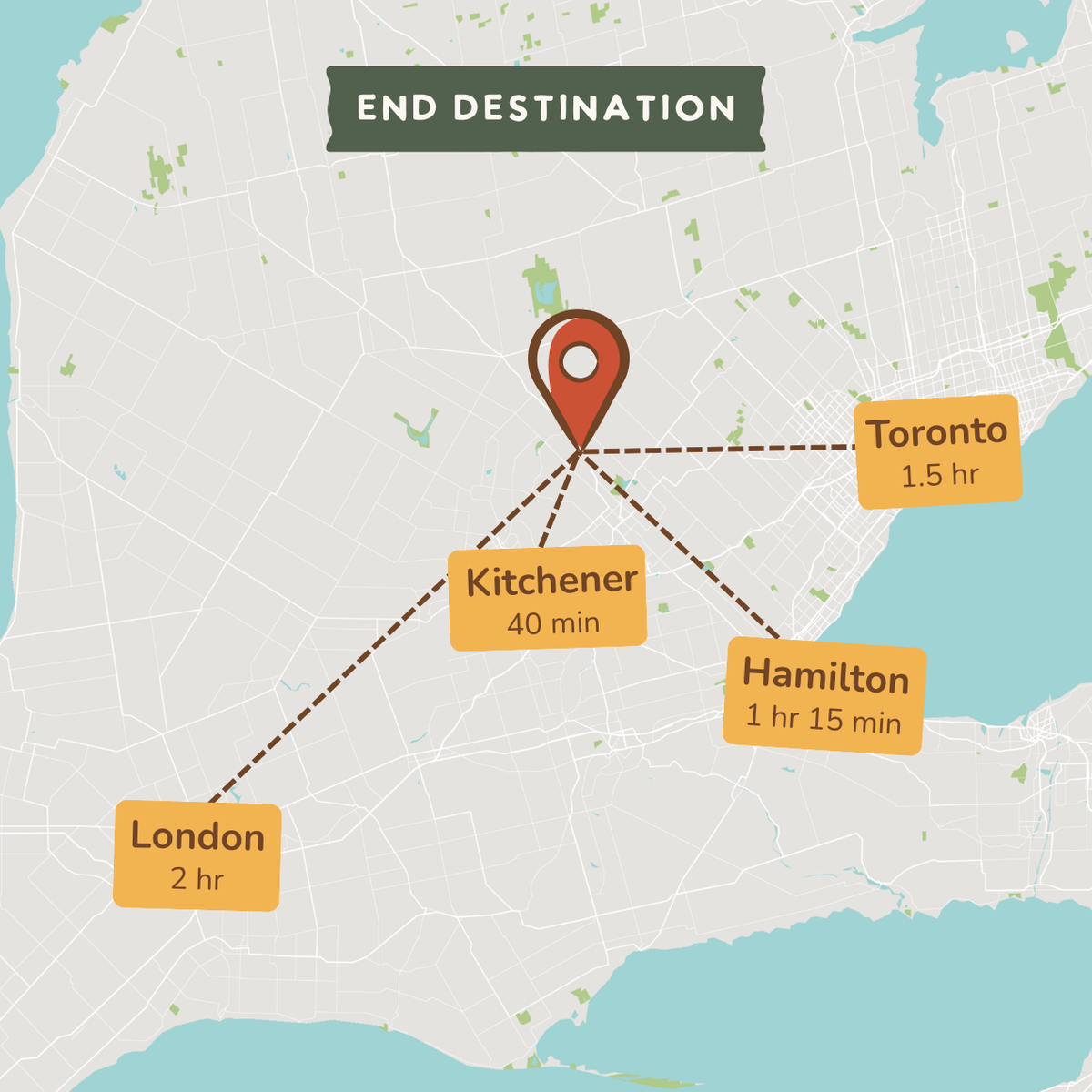A map-style destination graphic showing a central pin over Kitchener, with dashed lines and labels to Toronto (1.5 hr), Hamilton (1 hr 15 min), and London (2 hr) under the heading 'END DESTINATION'.