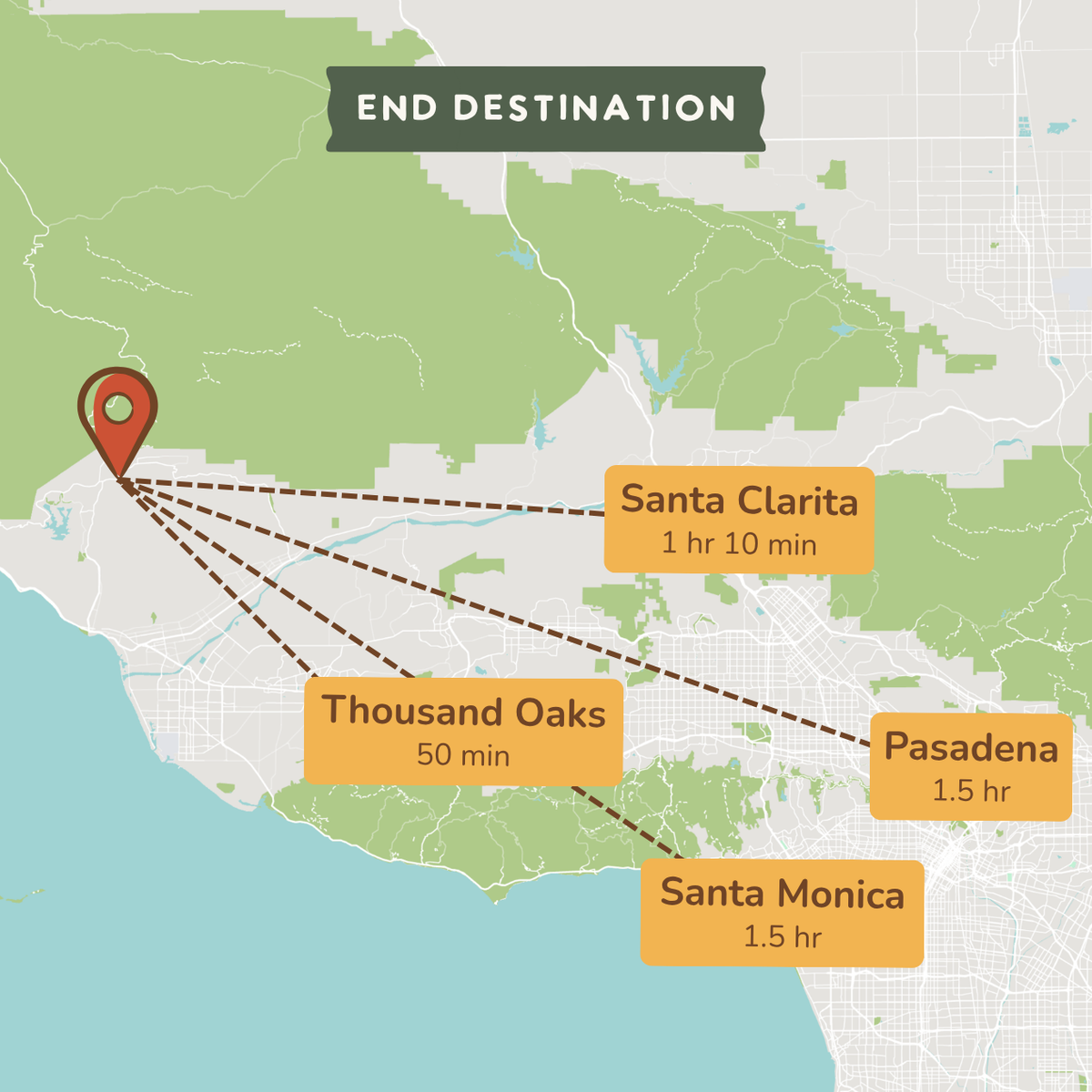 A map-style destination graphic showing a red location pin connected by dashed lines to labeled neighborhoods: Santa Clarita, Thousand Oaks, Pasadena, and Santa Monica, with travel times underneath each label.