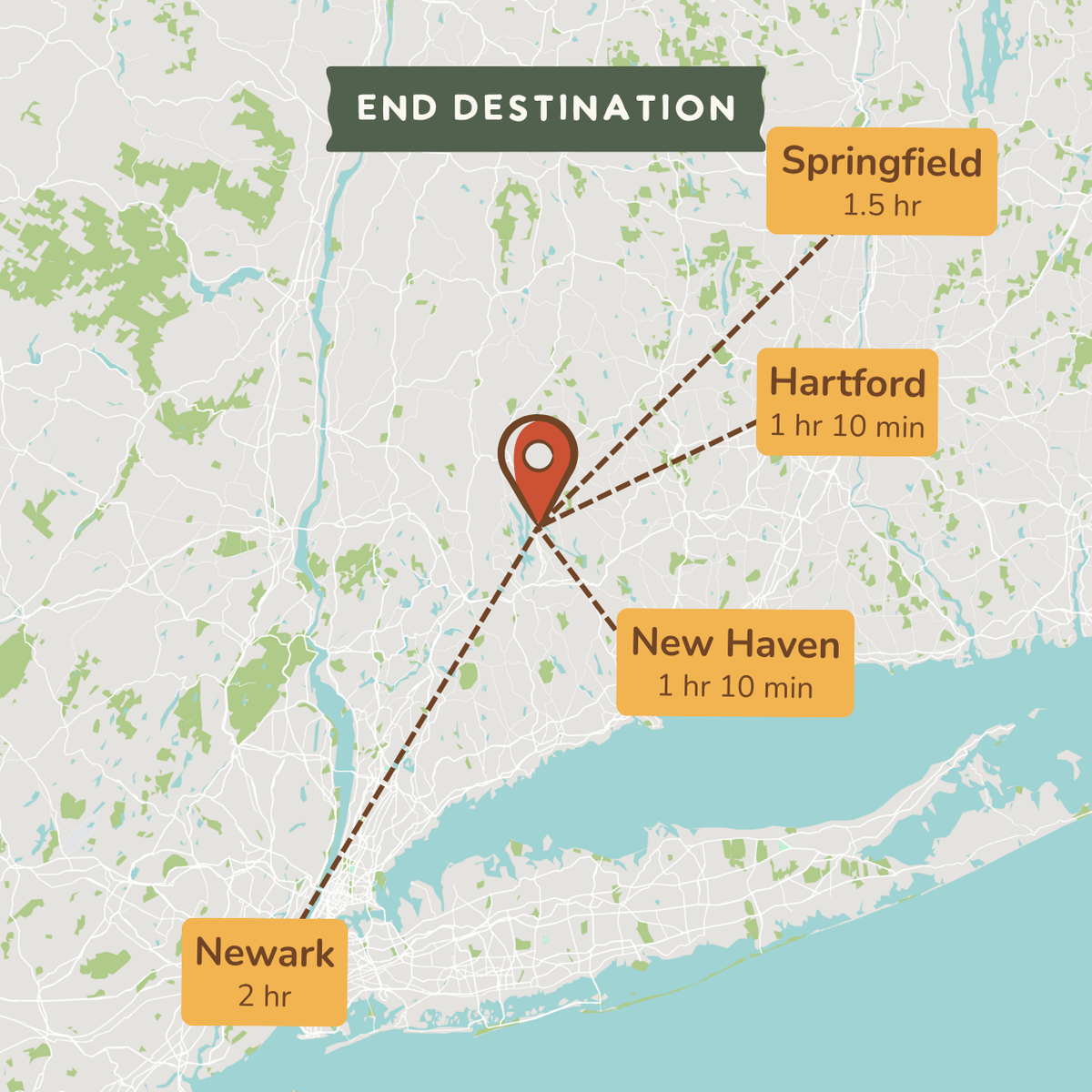A map-style destination graphic showing a central pin near New Haven, with dashed lines and labels pointing to Springfield (1.5 hr), Hartford (1 hr 10 min), New Haven (1 hr 10 min), and Newark (2 hr).