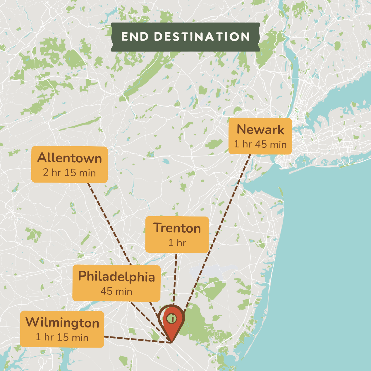 A map-style destination graphic showing a central location with dashed lines and labels to nearby towns: Allentown (2 hr 15 min), Wilmington (1 hr 15 min), Philadelphia (45 min), Trenton (1 hr), and Newark (1 hr 45 min). The title reads “END DESTINATION.