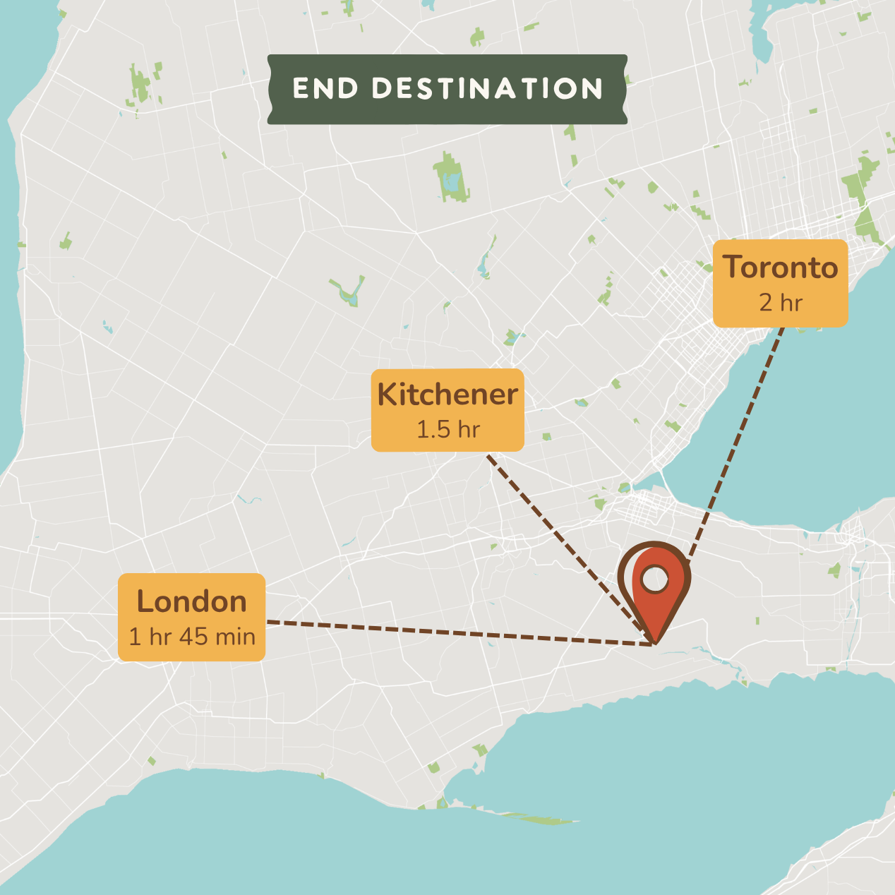 A stylized map graphic with a red location pin near Toronto, showing three labeled destination options: Toronto 2 hr, Kitchener 1.5 hr, and London 1 hr 45 min, with the heading 'END DESTINATION' at the top.