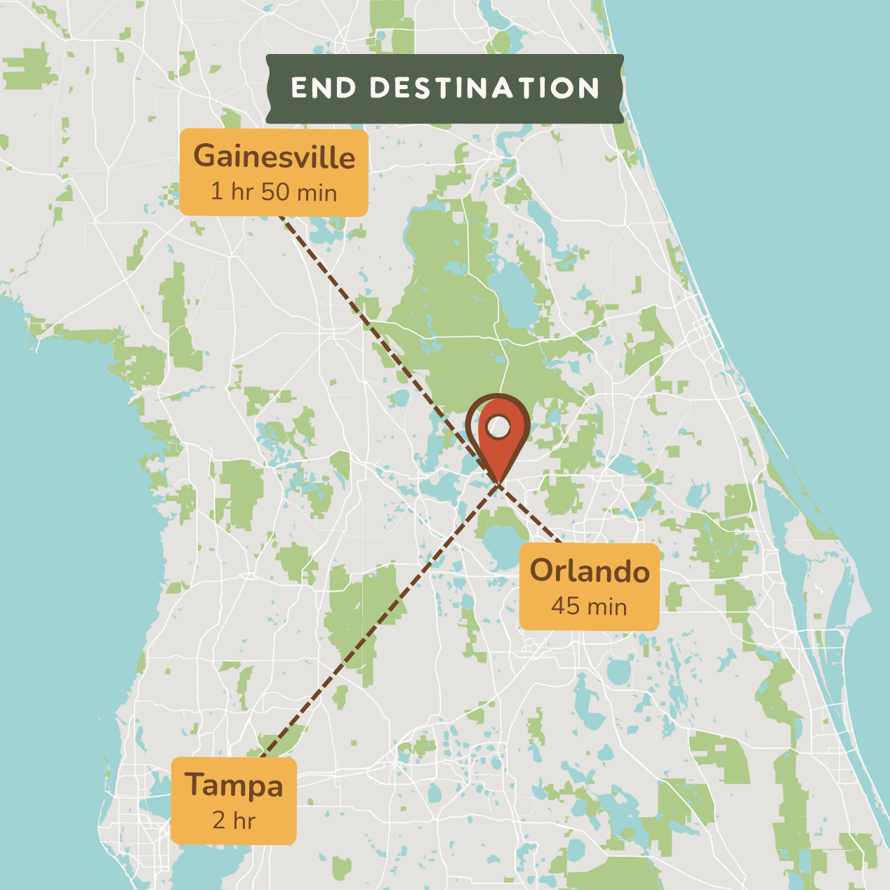 A stylized map graphic showing an end destination with labeled locations: Gainesville 1 hr 50 min, Orlando 45 min, and Tampa 2 hr, connected by dashed brown lines to a central pin on a pale map background.