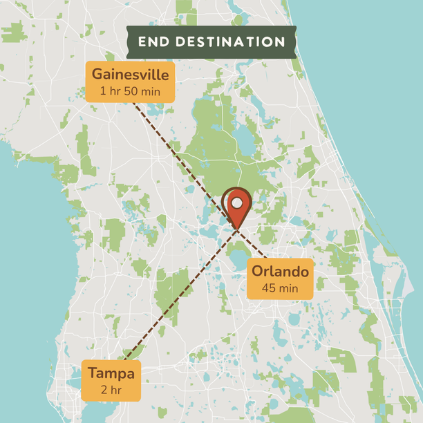 A stylized map graphic showing an end destination with labeled locations: Gainesville 1 hr 50 min, Orlando 45 min, and Tampa 2 hr, connected by dashed brown lines to a central pin on a pale map background.