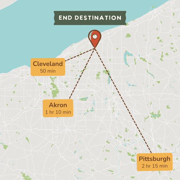 A map-style travel diagram showing an end destination near the coast, with dashed lines and labels indicating travel times to Cleveland (50 min), Akron (1 hr 10 min), and Pittsburgh (2 hr 15 min).