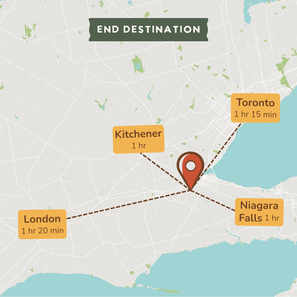 A travel map graphic showing an end destination with labeled locations: Toronto (1 hr 15 min), Kitchener (1 hr), Niagara Falls (1 hr), and London (1 hr 20 min), connected by dashed lines from a central pin marker on a pale map background.