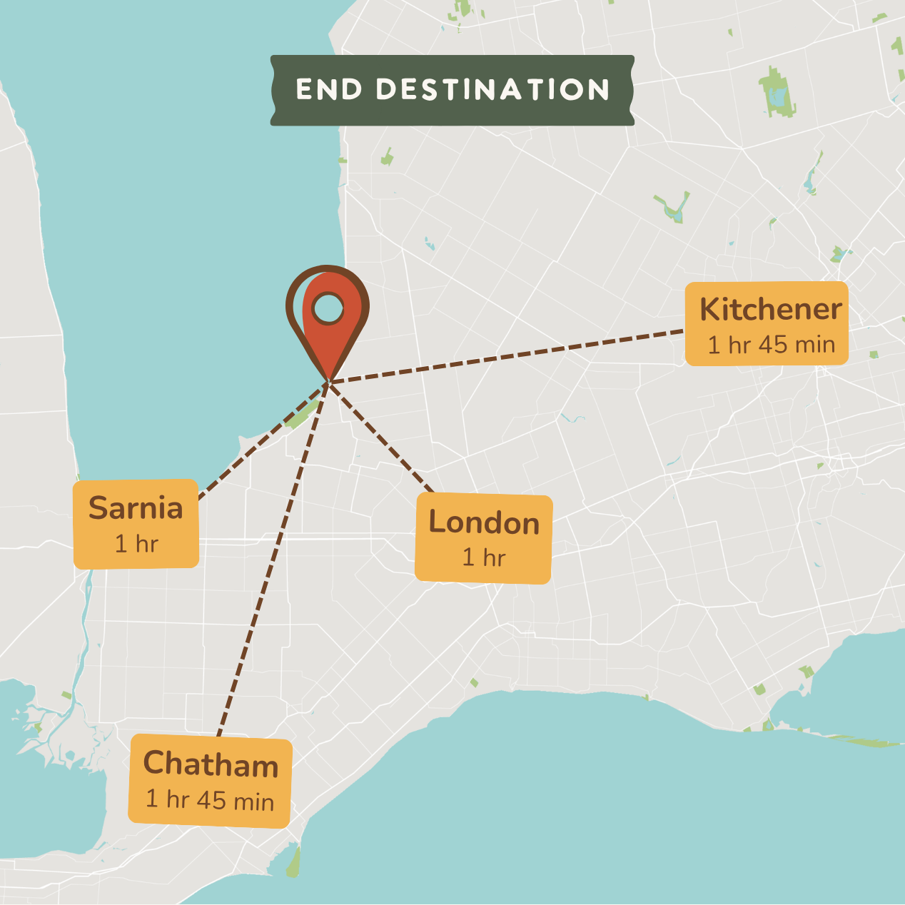 A map-style graphic with a red location pin in the center and dashed lines pointing to nearby labeled areas: Sarnia, London, Chatham, and Kitchener, each with travel time text. The top banner reads 'END DESTINATION'.