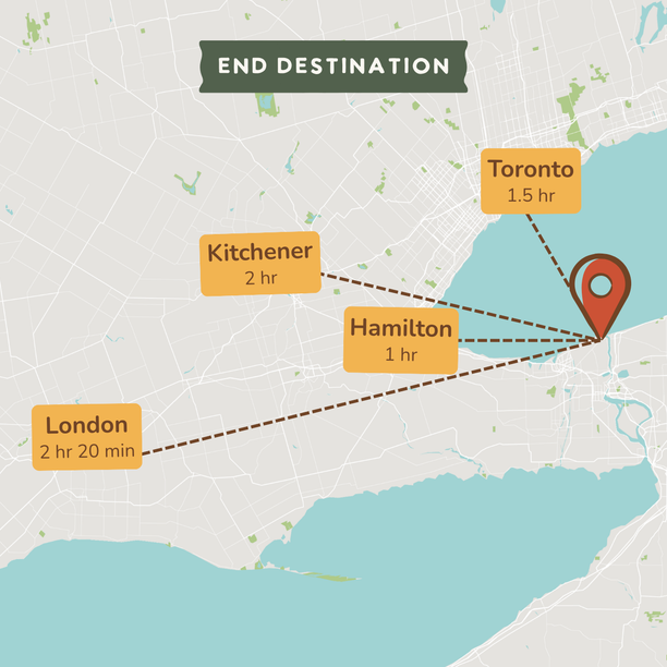 A travel map graphic showing an end destination near Toronto, with dashed lines and labels pointing to Toronto, Kitchener, Hamilton, and London with travel times.