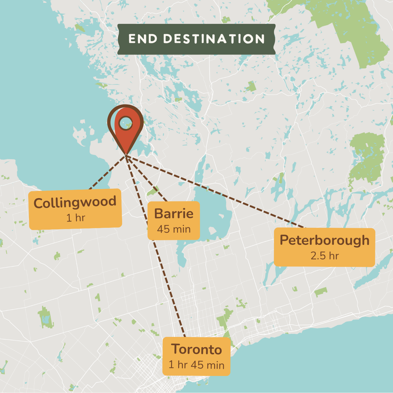 A travel map graphic showing an end destination with a red location pin and dashed lines pointing to four labeled locations: Collingwood (1 hr), Barrie (45 min), Peterborough (2.5 hr), and Toronto (1 hr 45 min).