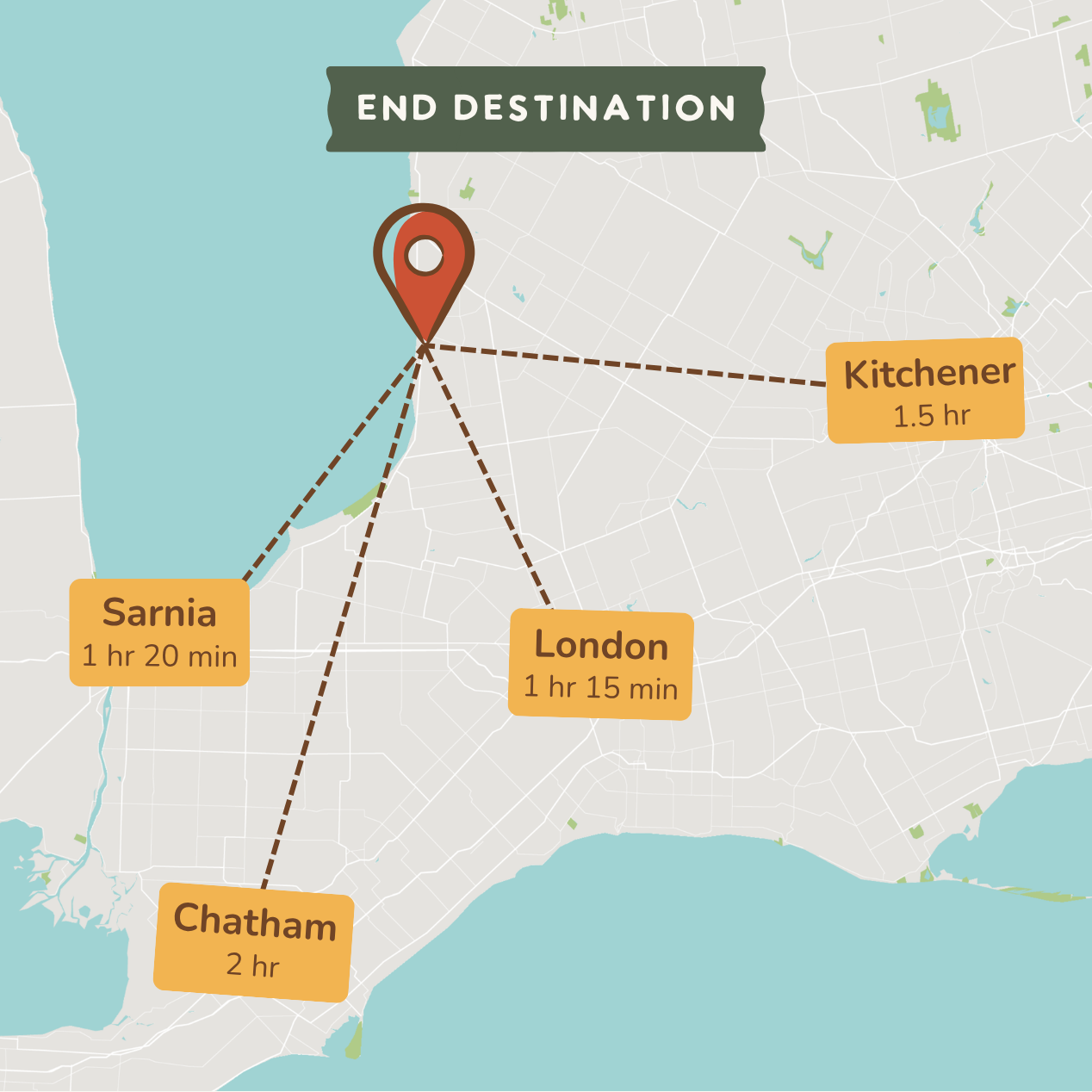A stylized map graphic with a large pin marking an end destination, connected by dashed lines to labeled locations: Kitchener (1.5 hr), London (1 hr 15 min), Chatham (2 hr), and Sarnia (1 hr 20 min).