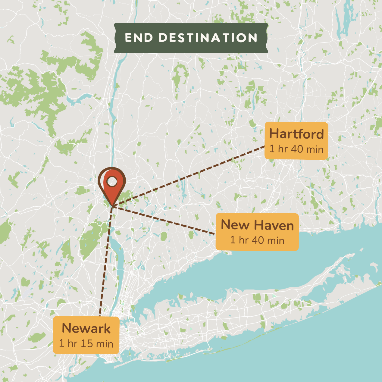 A map-style destination graphic showing a red pin near the center, with dashed lines pointing to Newark, Hartford, and New Haven, each labeled with travel time. The top banner reads “END DESTINATION.