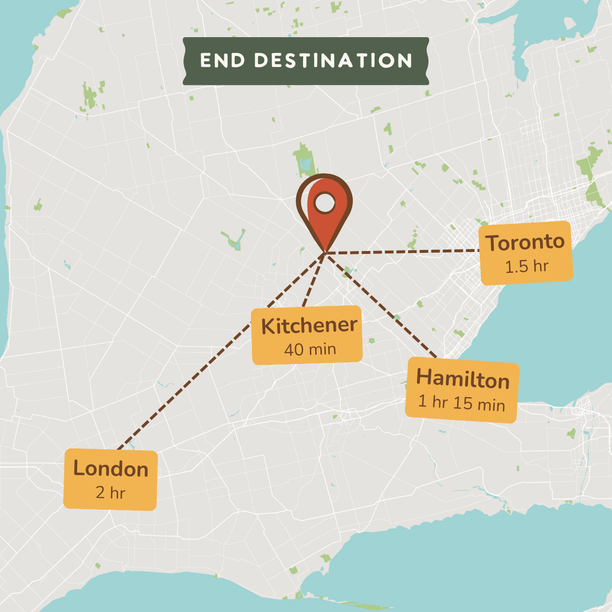 A map-style destination graphic showing a central pin over Kitchener, with dashed lines and labels to Toronto (1.5 hr), Hamilton (1 hr 15 min), and London (2 hr) under the heading 'END DESTINATION'.