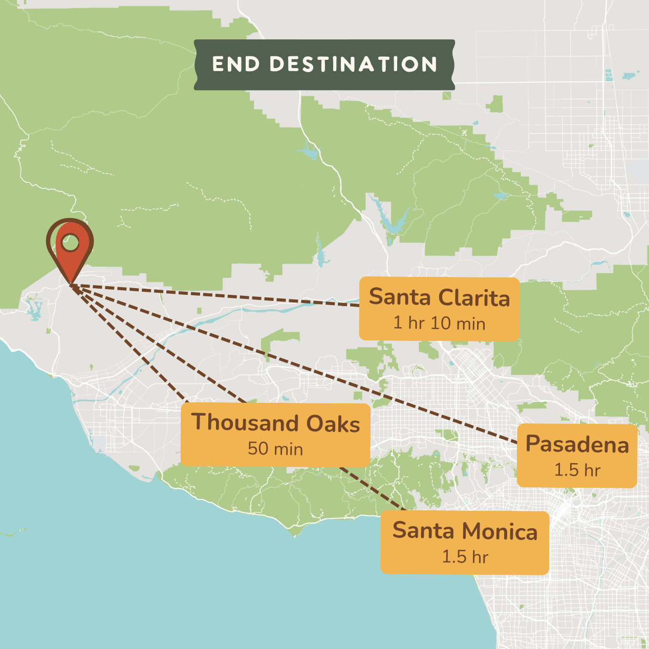 A map-style destination graphic showing a red location pin connected by dashed lines to labeled neighborhoods: Santa Clarita, Thousand Oaks, Pasadena, and Santa Monica, with travel times underneath each label.