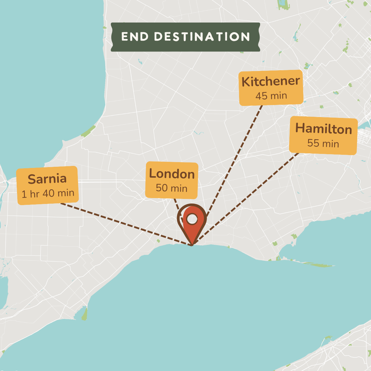 A stylized map graphic showing an end destination with a red pin marker near the coast. Labels point to nearby locations: Sarnia, London, Kitchener, and Hamilton, with travel times written on orange boxes.
