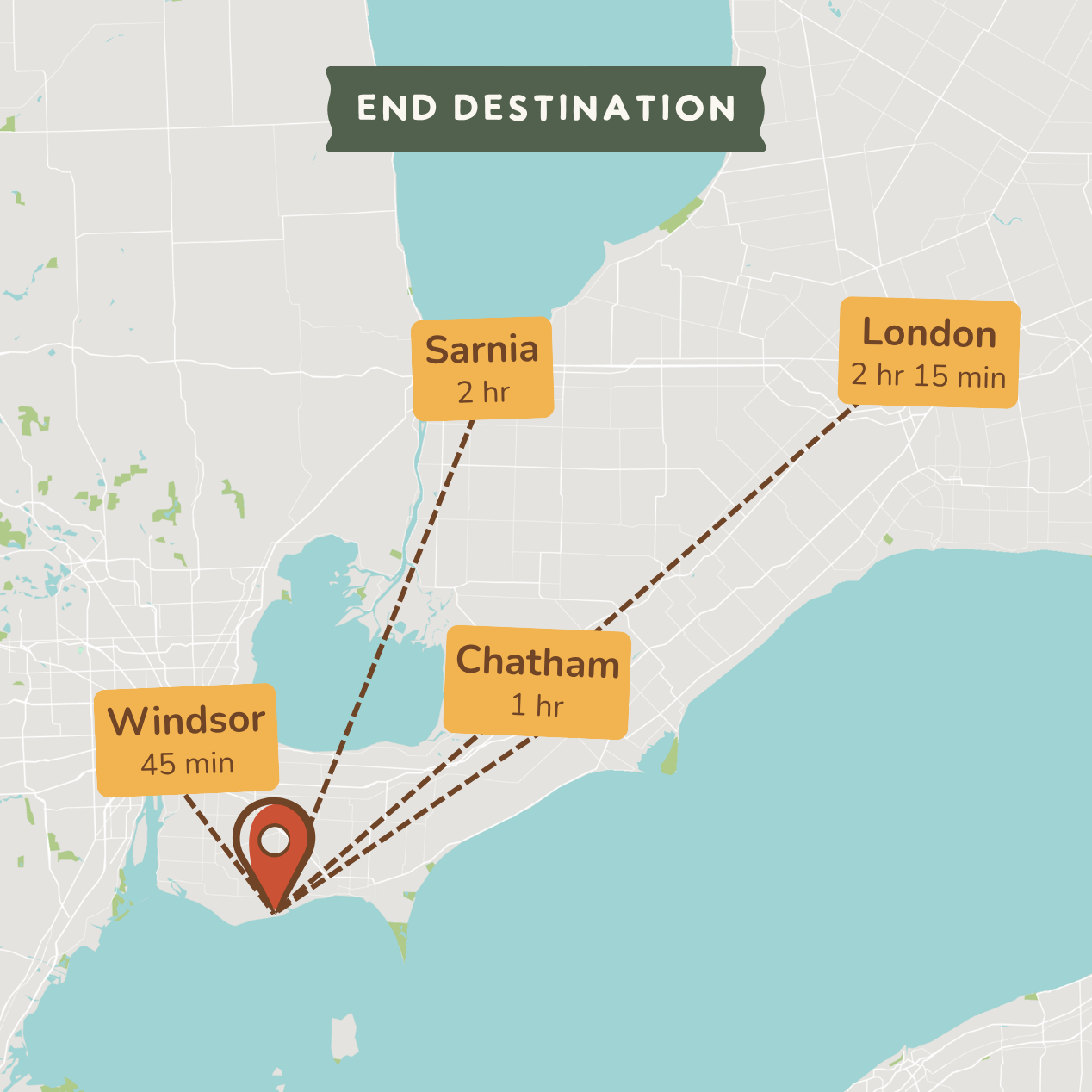 A stylized map graphic showing an end destination with labeled location callouts: Windsor 45 min, Sarnia 2 hr, Chatham 1 hr, and London 2 hr 15 min, connected by dashed brown lines to a red pin marker on a pale map background.