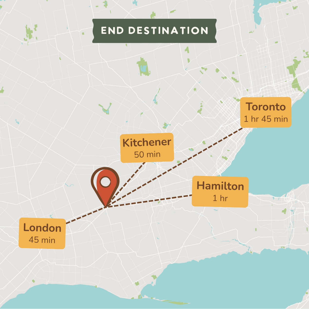 A stylized city map showing an end destination with a red pin marker and dashed route lines to labeled locations: Toronto (1 hr 45 min), Kitchener (50 min), Hamilton (1 hr), and London (45 min).
