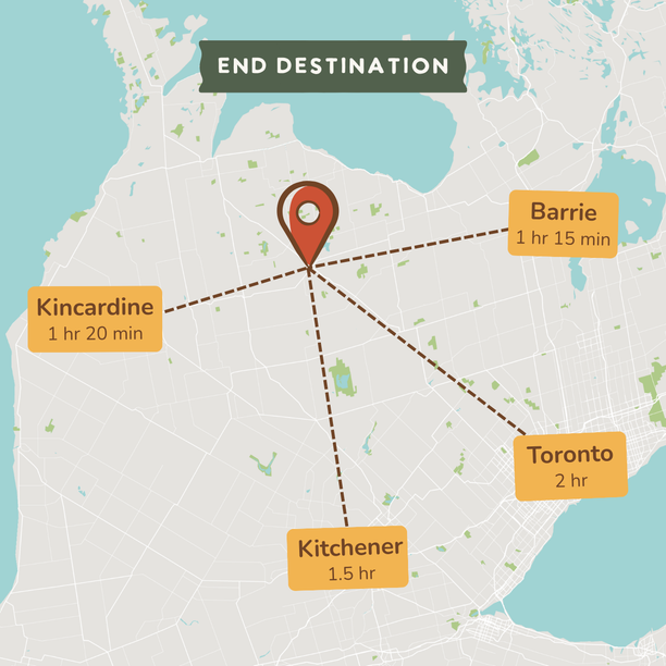 A map-style destination graphic showing a central pin labeled 'END DESTINATION' with dashed lines radiating to nearby labeled locations: Kincardine, Barrie, Toronto, and Kitchener, each with travel time text.