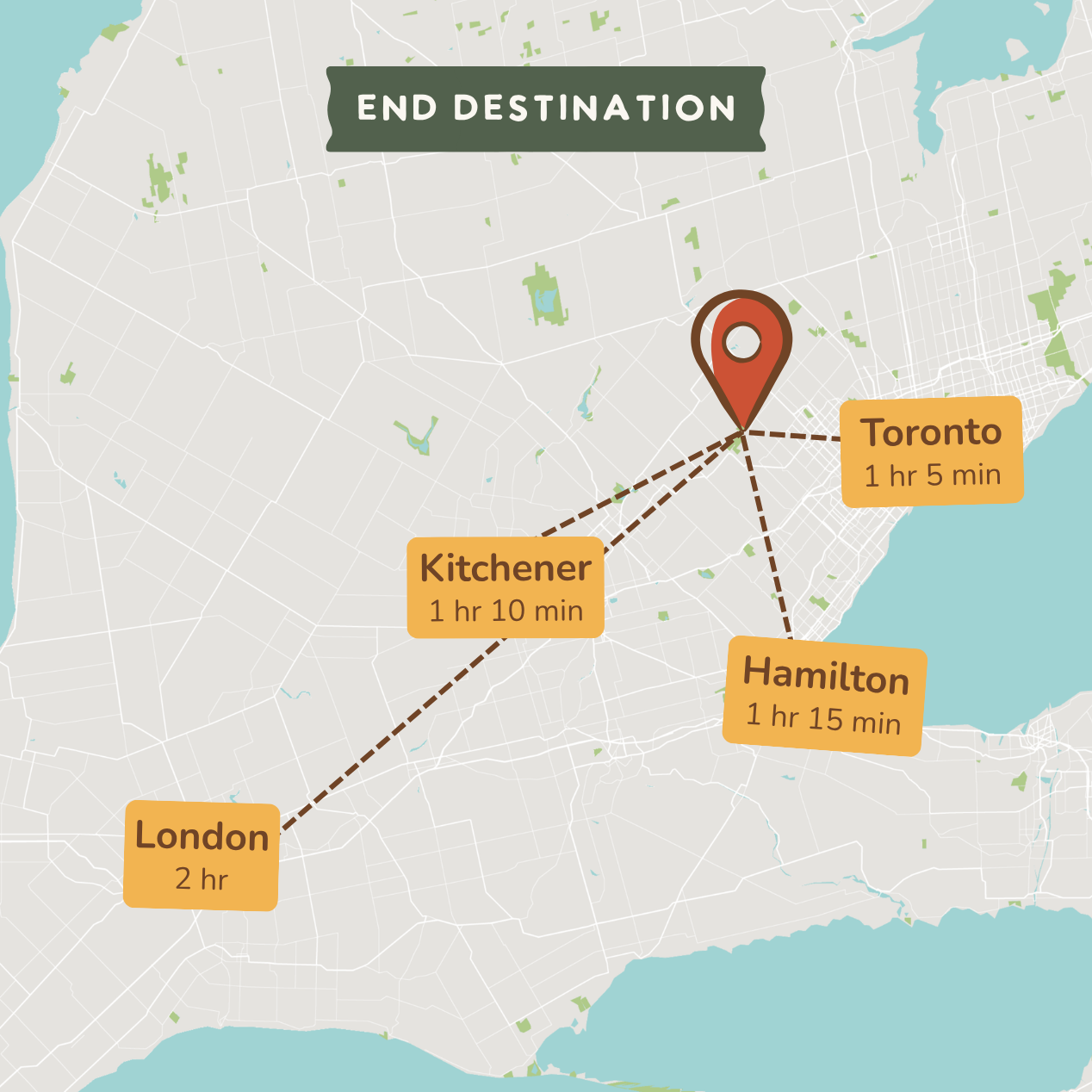 A travel map graphic showing an end destination with location pins and travel times to Toronto, Hamilton, Kitchener, and London. The map has a light gray land area with pale blue water and a dark green banner at the top reading 'END DESTINATION'.