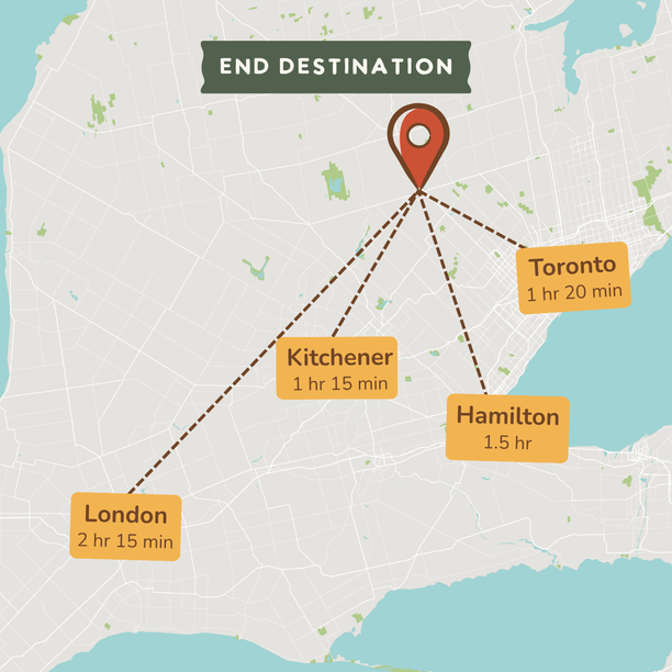 A travel map graphic showing an end destination with dotted lines and labels to nearby locations: Toronto (1 hr 20 min), Kitchener (1 hr 15 min), Hamilton (1.5 hr), and London (2 hr 15 min).