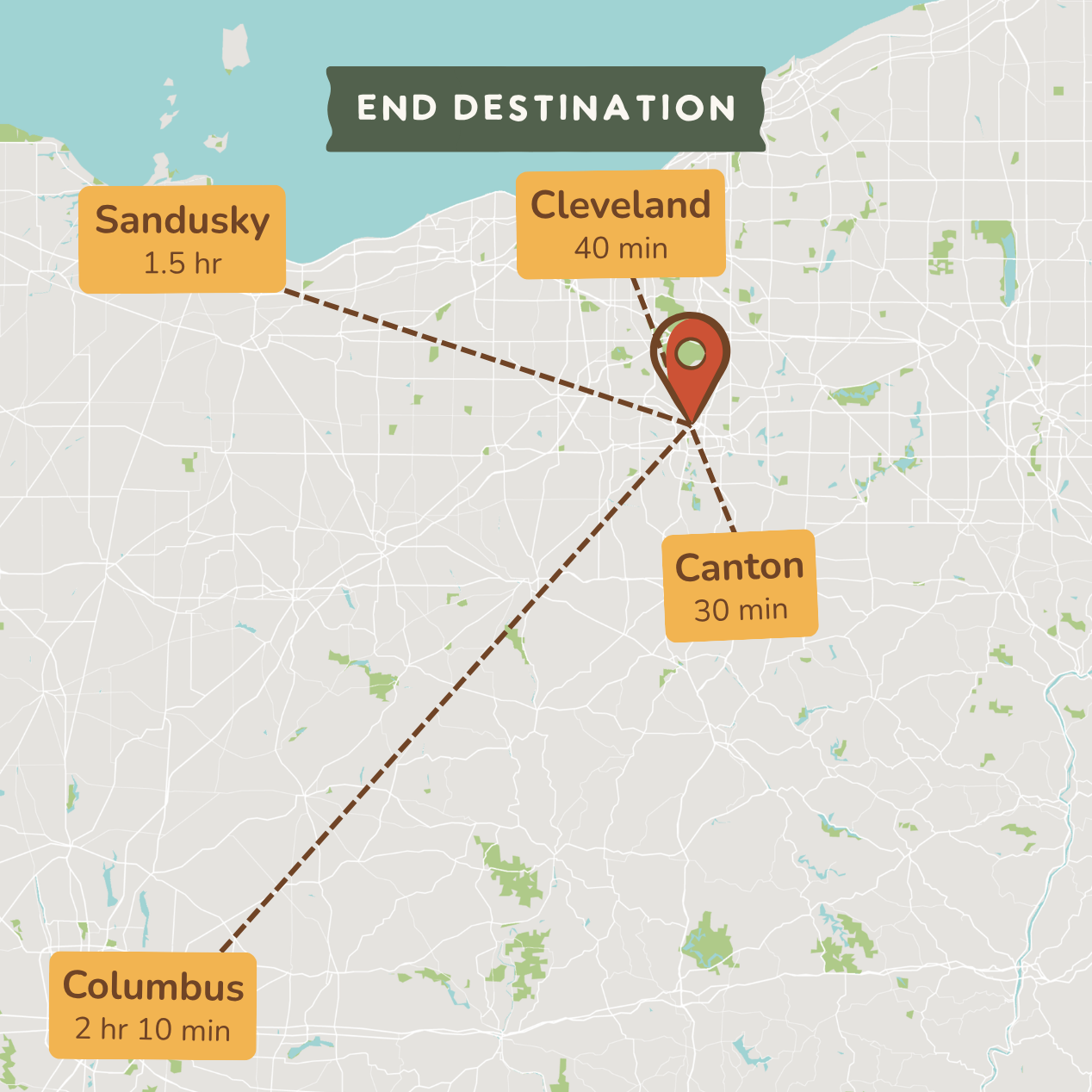 A travel map graphic showing a central location labeled Cleveland with dashed route lines pointing to four destination towns: Sandusky, Canton, Columbus, and another nearby town. Text labels include travel times such as 1.