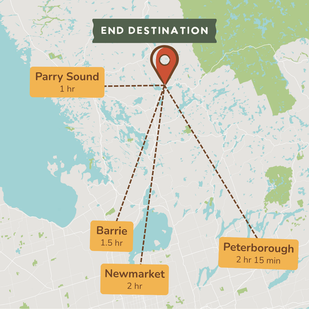 A map-style destination graphic showing a central pin labeled 'END DESTINATION' with dashed lines pointing to four locations and their travel times: Parry Sound (1 hr), Barrie (1.5 hr), Newmarket (2 hr), and Peterborough (2 hr 15 min).