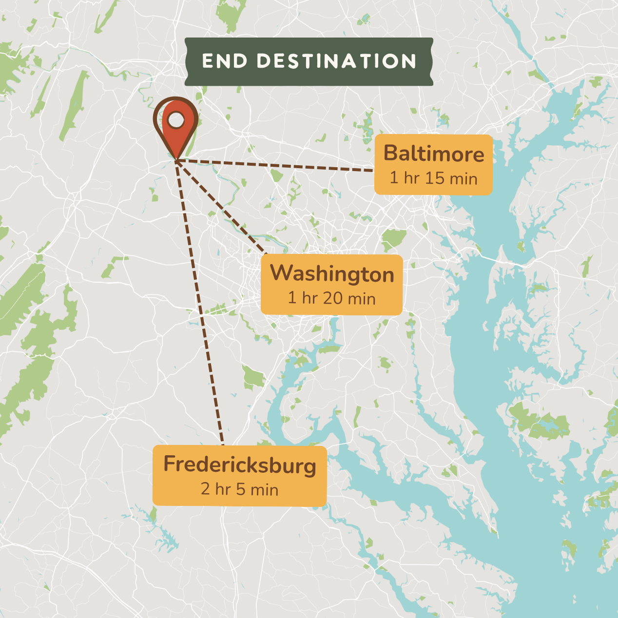 A travel map graphic showing an end destination marked with a red pin, with dashed lines and labels to Baltimore (1 hr 15 min), Washington (1 hr 20 min), and Fredericksburg (2 hr 5 min) on a pale map background.